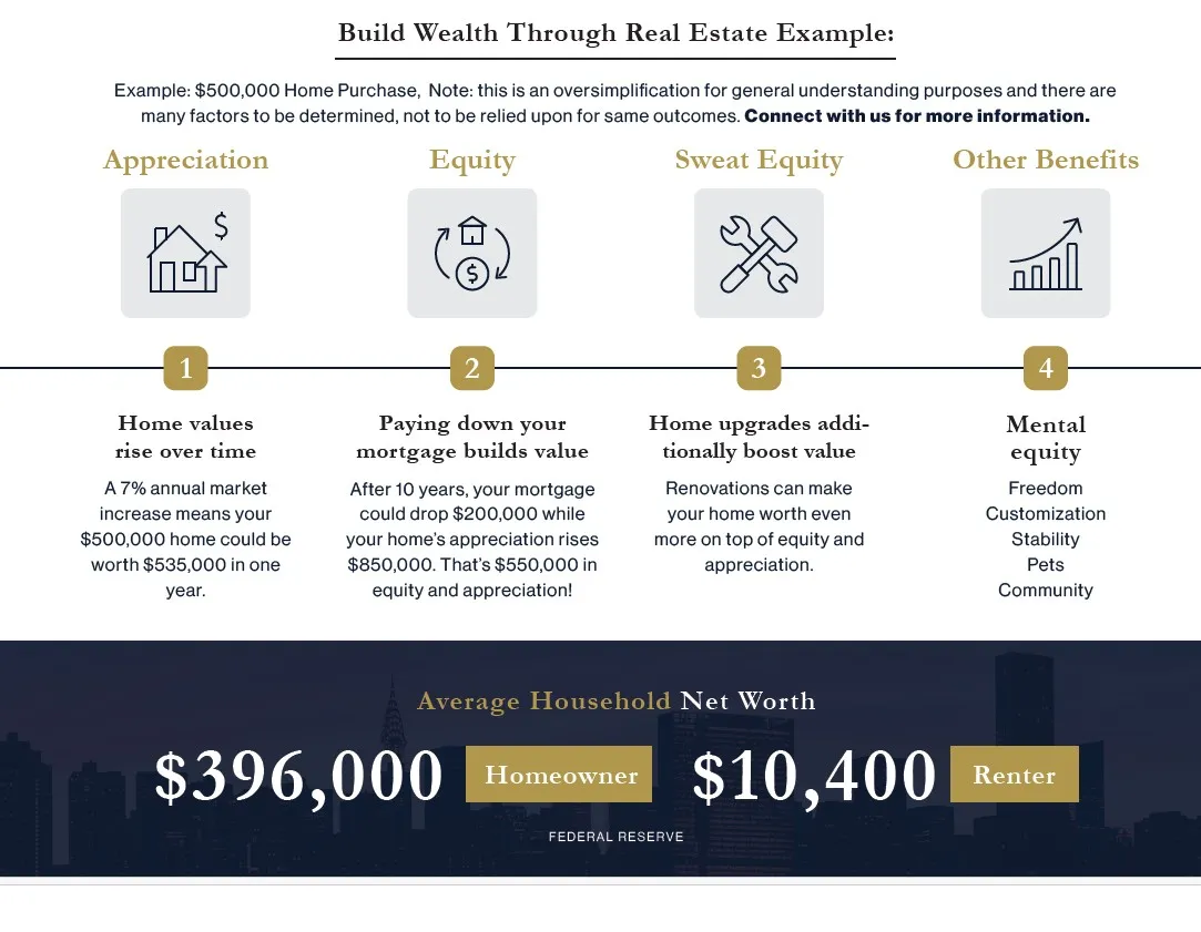 Building Wealth
