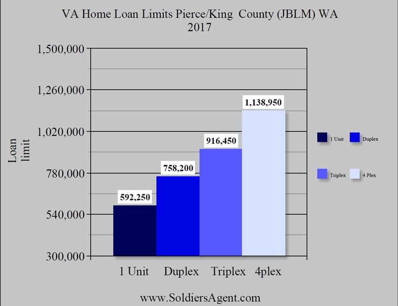 Cyrus Bonnet VAHomeLoanLimitsPierceCountyKingCountyJBLM2017