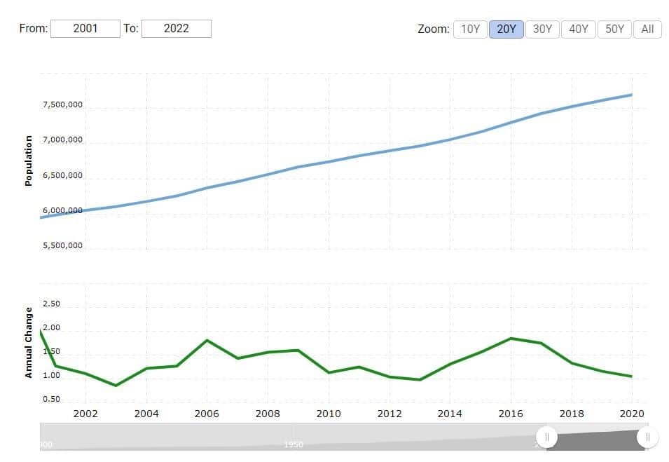 WA Growth