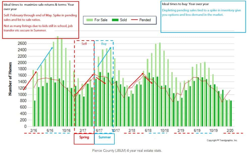 Ideal times to sell and buy