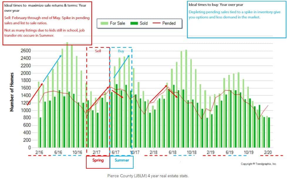 Ideal times to sell and buy