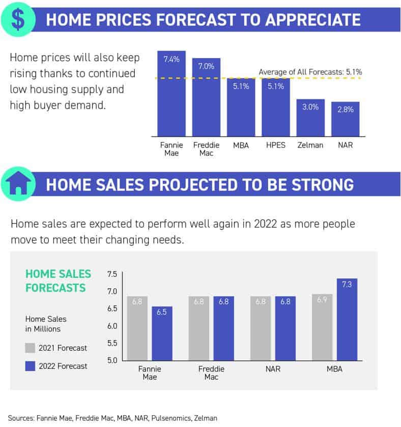 December 2021 Housing Market Update for JBLM Region. M2