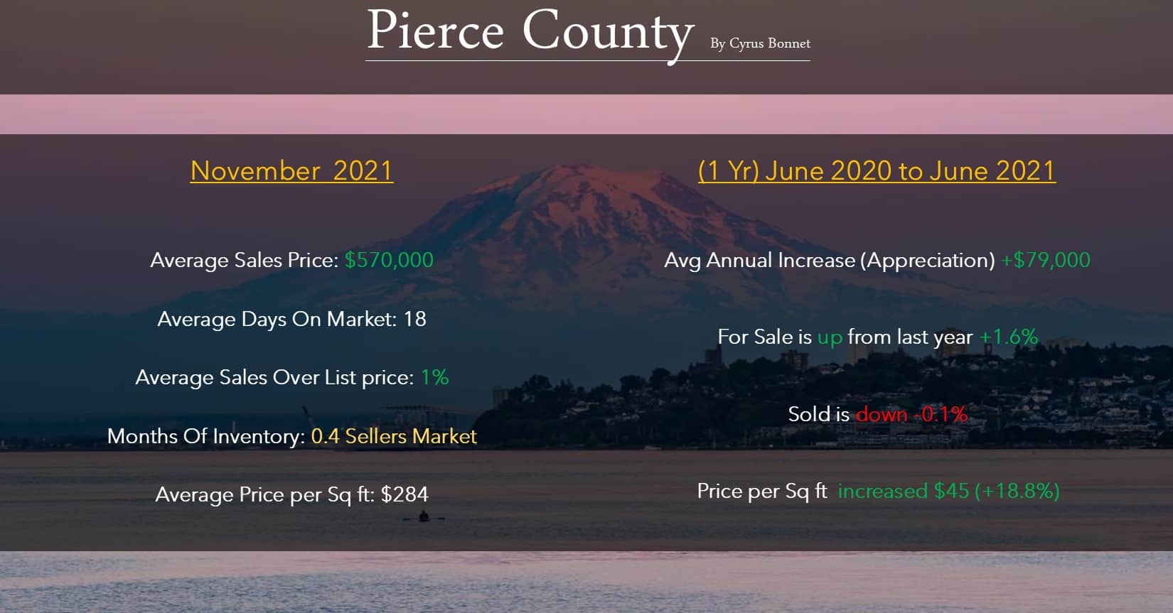 Monthly Market Update Pierce County
