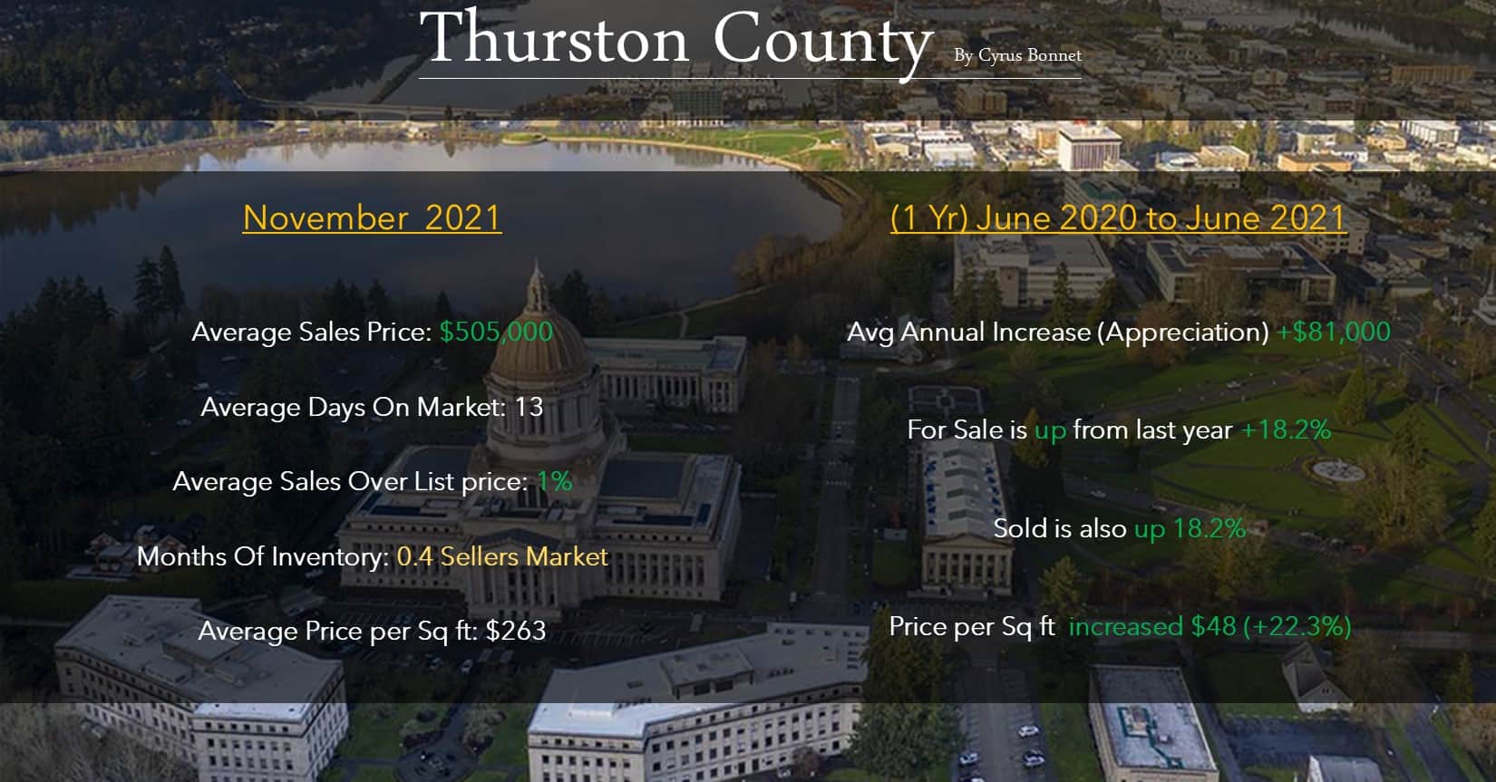 Monthly Market Update Thurston County
