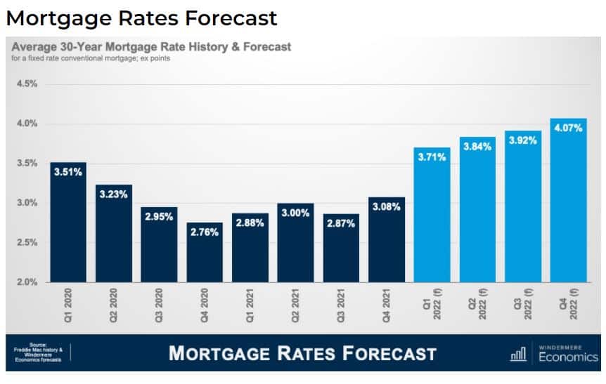 rates hike