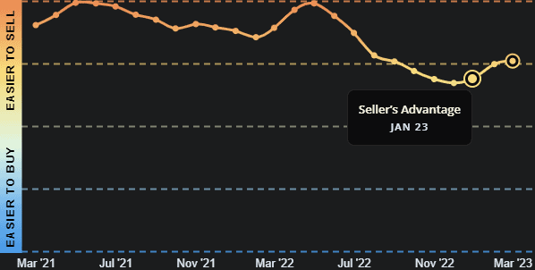 Sellers market