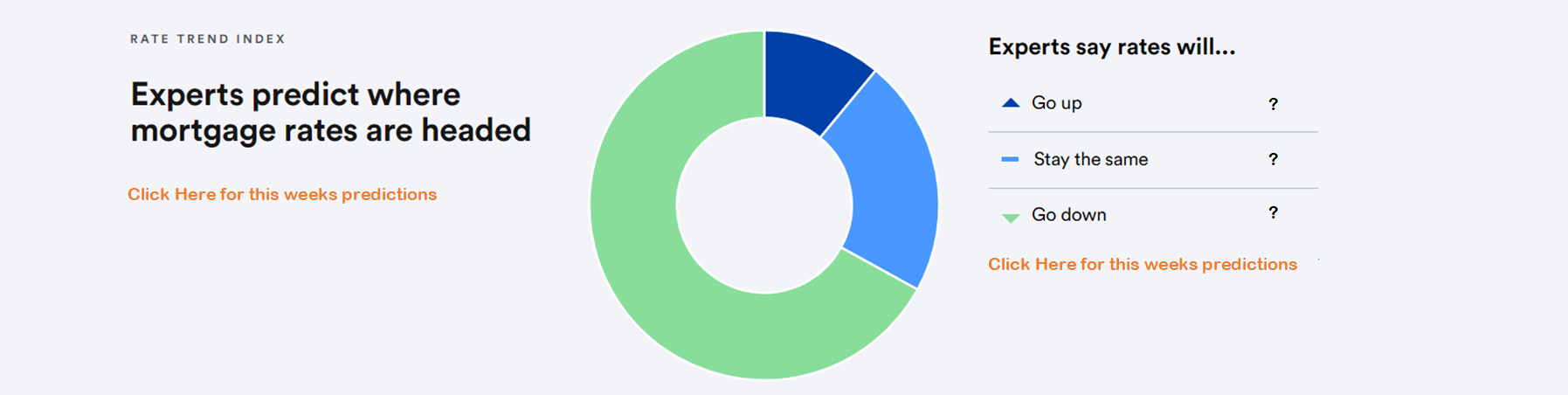 Mortgage Rate Predictions