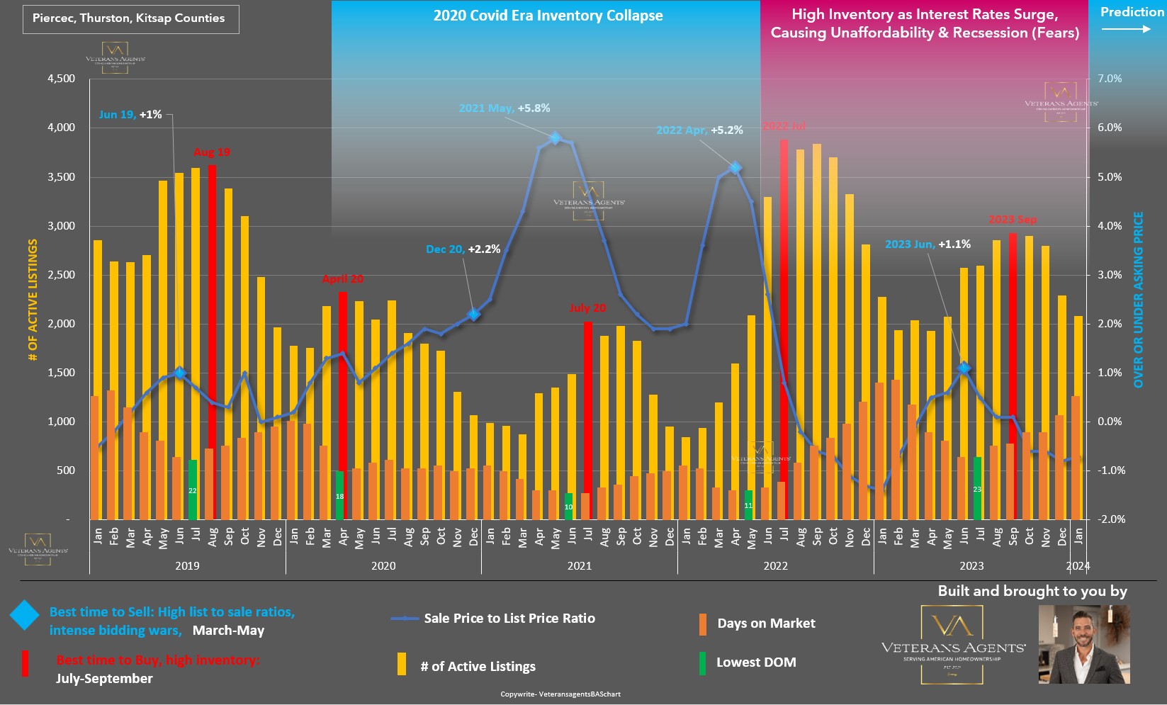 Best times to buy and sell V3 2