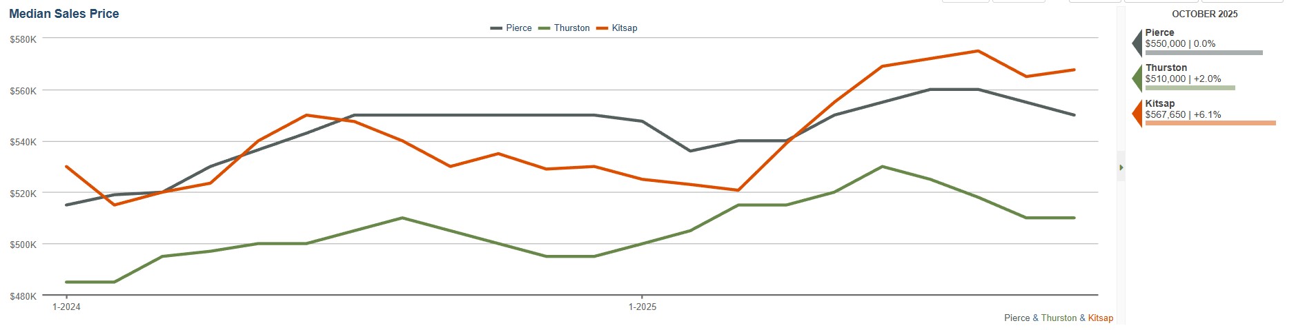 Sales price climbing