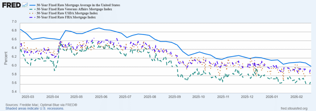 Heating Housing Market Update JBLM Rates
