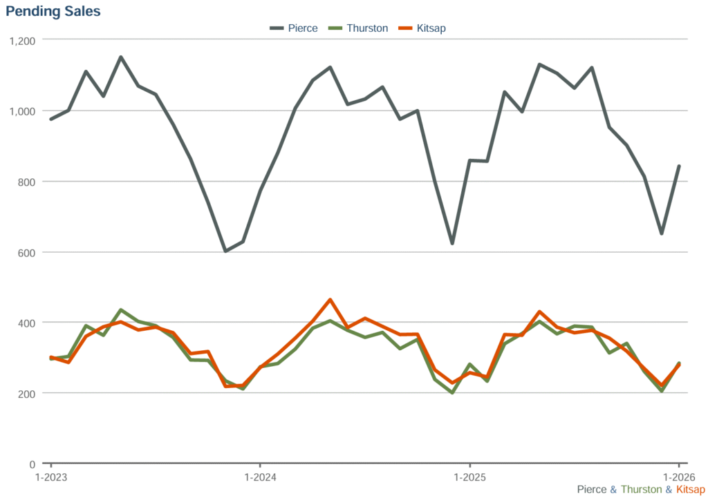 Heating Housing Market Update JBLM image 56