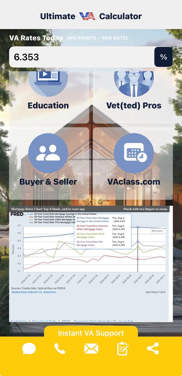 Ultimate VA Calculator showing National Average VA Mortgage Interest Rate Tracker and mortgage rate trends